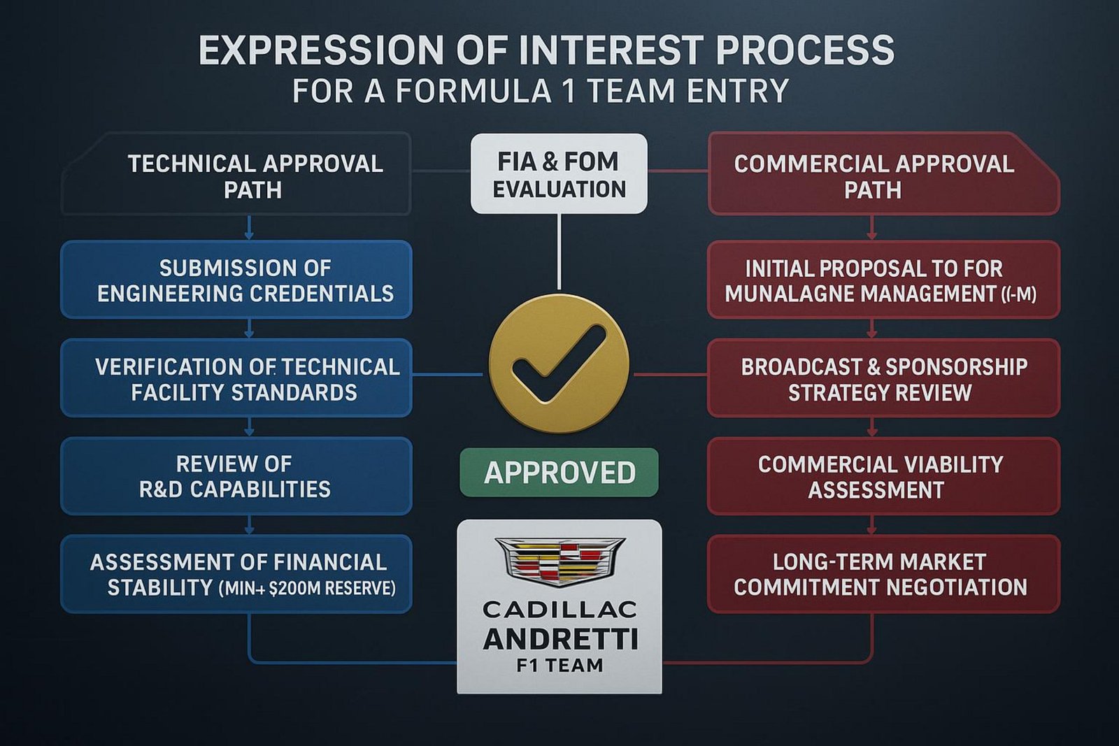Infografik zum Expression-of-Interest-Verfahren der FIA
