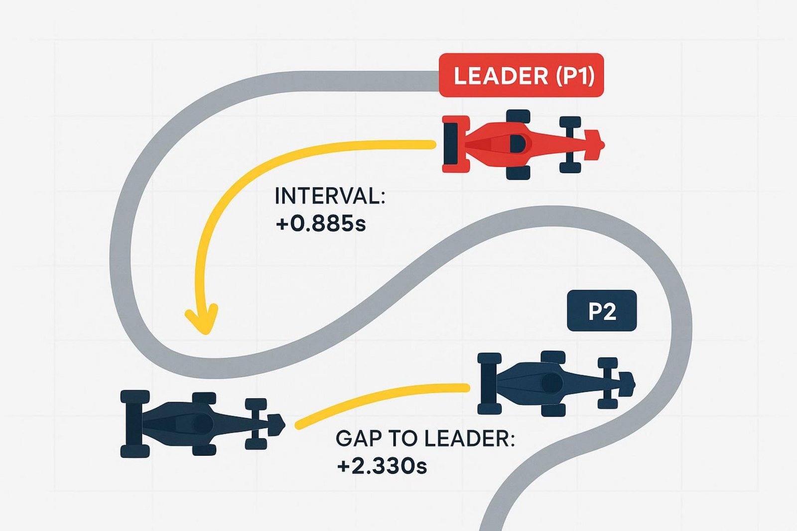 Moderne Infografik mit drei F1-Autos im Rennen, mit Beschriftungen für Führenden und Verfolger sowie Pfeilen für die Zeitabstände.