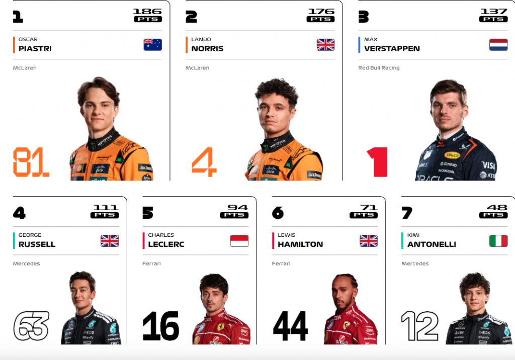 Wie viele F1-Fahrer gibt es?
